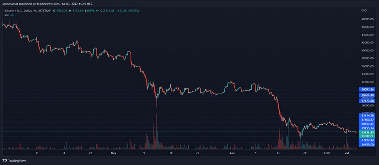 比特币价格挣扎在 19,000 美元，下一个目标是 17,000 美元吗？