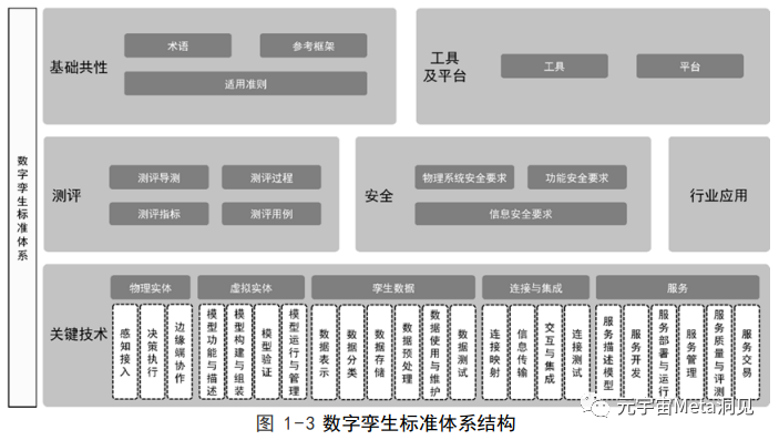 022年数字孪生产业技术白皮书"