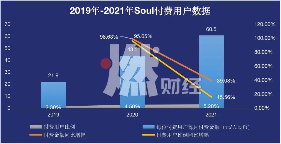 Z世代抛弃了Soul