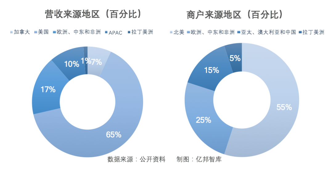 股价暴跌80%后，Shopify的模式演进和突围