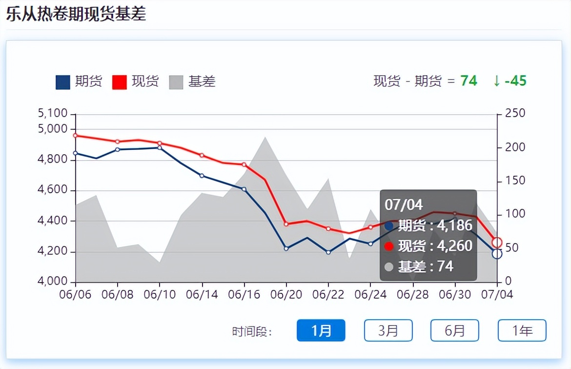 钢材期货拉涨，现货震荡整理，需求释放乏力