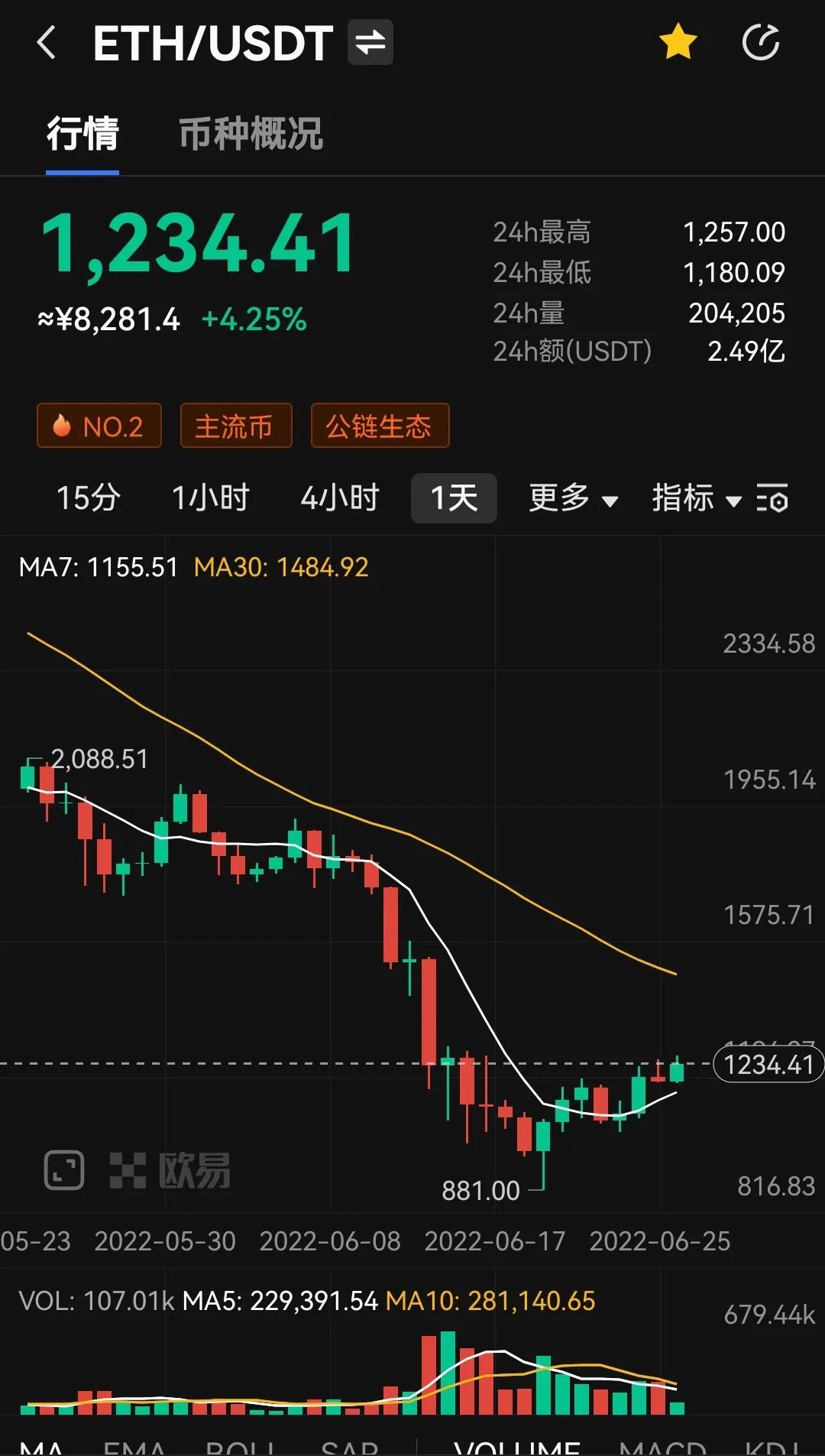 以太坊遭遇清算、抛售危机，ETH被唱空，2.0合并能否扭转这一局面