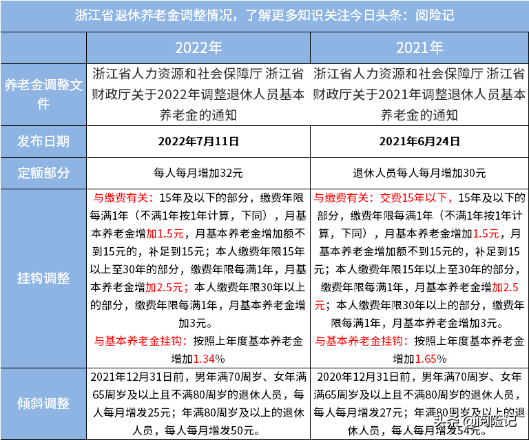 刚刚发布2022年退休工资调整，方案有何新变化？