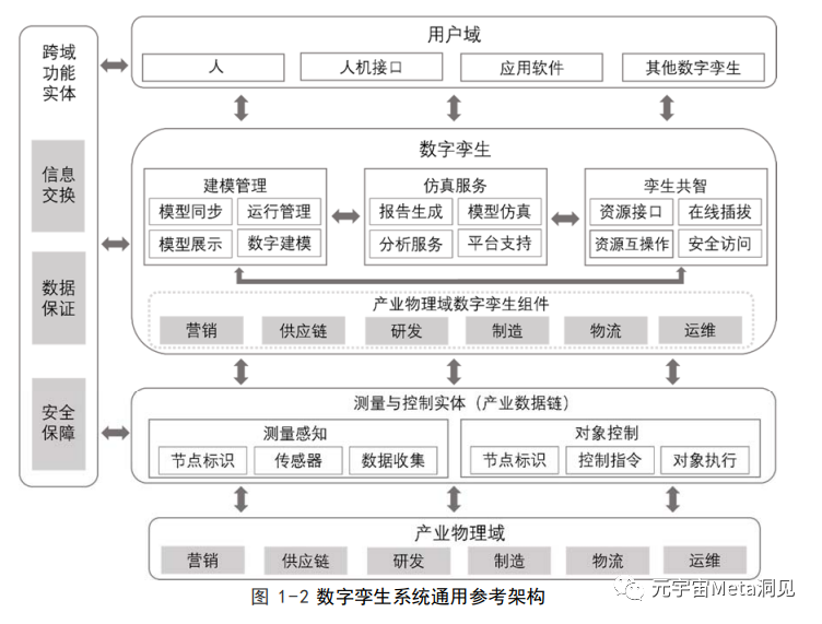 022年数字孪生产业技术白皮书"