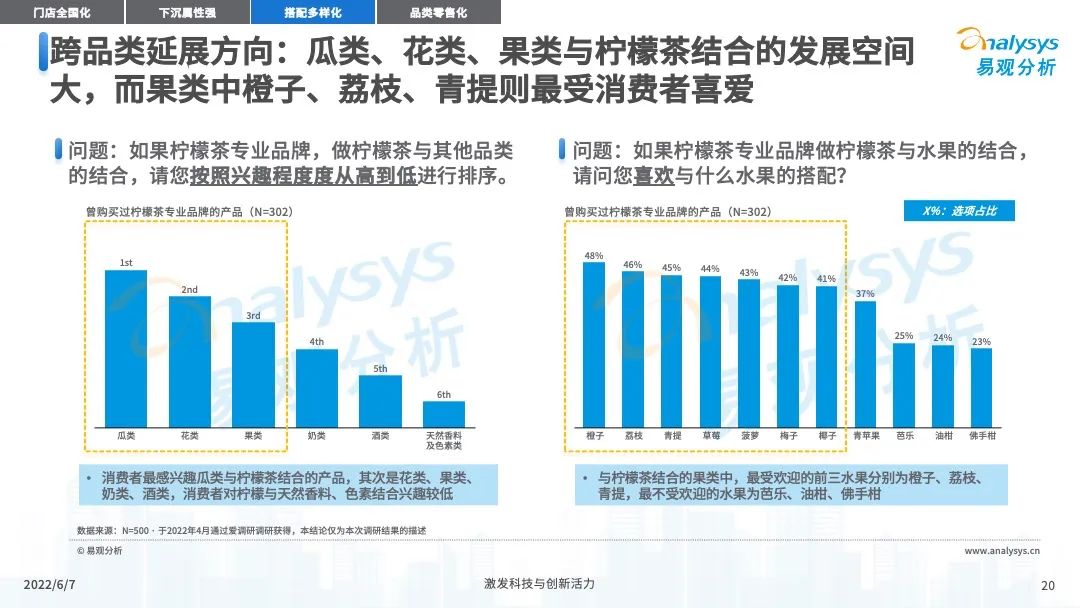 022年中国现制柠檬茶市场发展洞察"