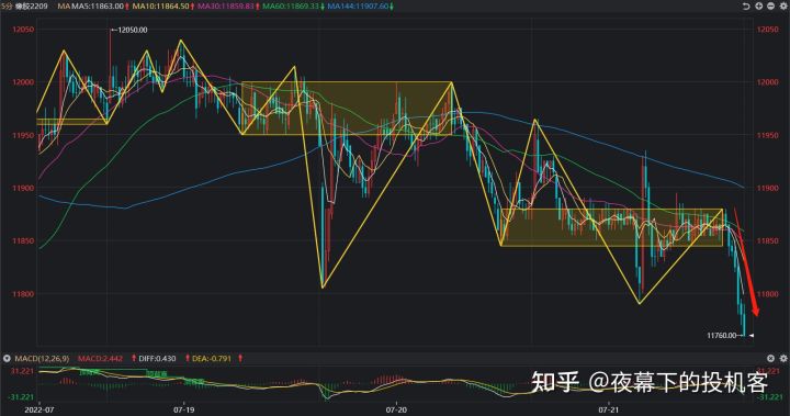 我的期货交易记录20220721