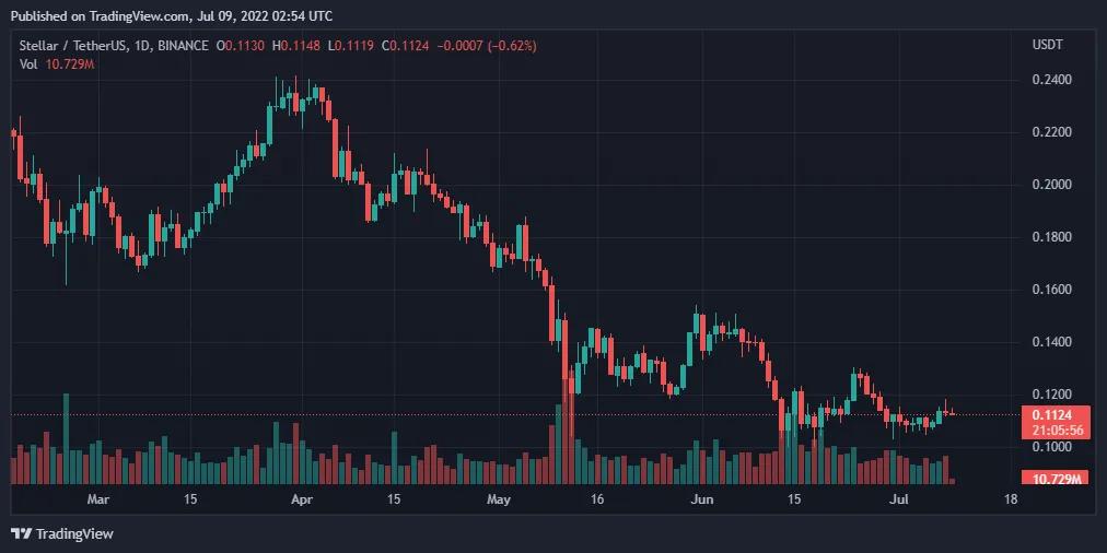 比特币、以太坊、Cronos 和 Stellar 每日价格分析 – 7 月 8 日综述