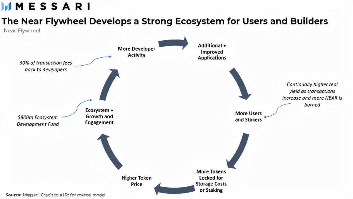 Messari深度解析：为什么NEAR会占据公链一席之地