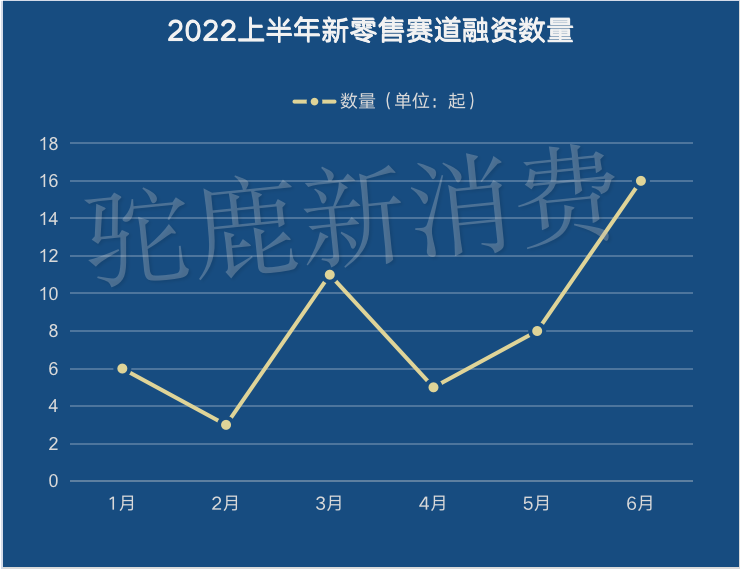 022H1新零售赛道投融资盘点：资本高度关注折扣零售，数字艺术电商异军突起"