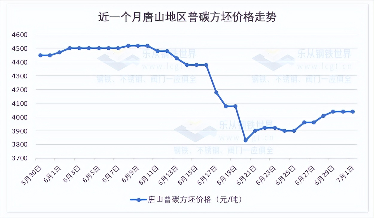 走势反复，铁矿石期货跌近5%，板材现货小幅下调