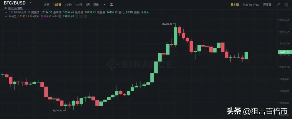 比特币游客已被驱逐 Celsius清算价再降至2722美元