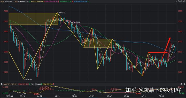 我的期货交易记录20220718