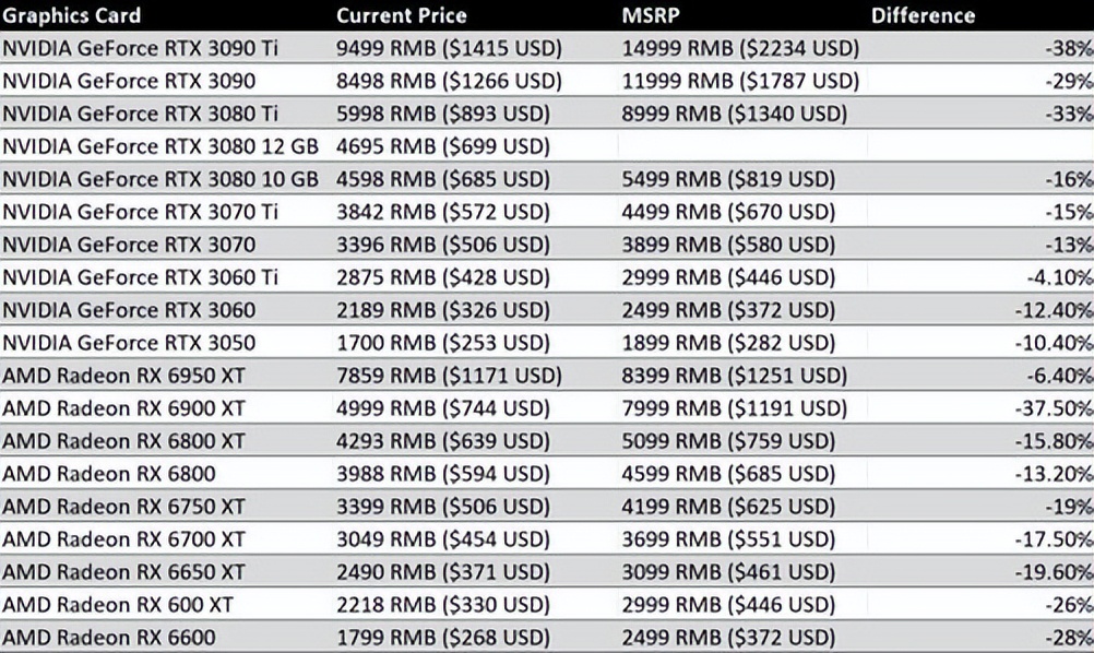 30系显卡价格崩塌 RTX3090Ti带头跳水跌穿官方指导价
