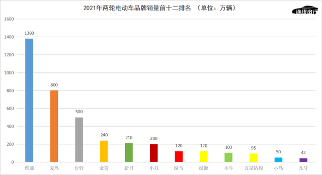 高端了8年，雅迪如今怎么样？