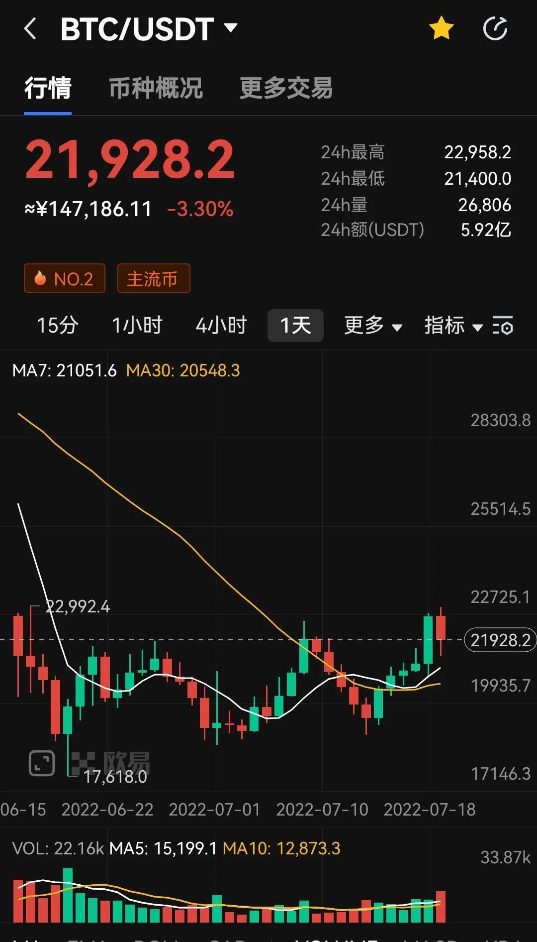 ETH领涨，合并利好能否带领加密货币行情年底开启新一轮牛市？