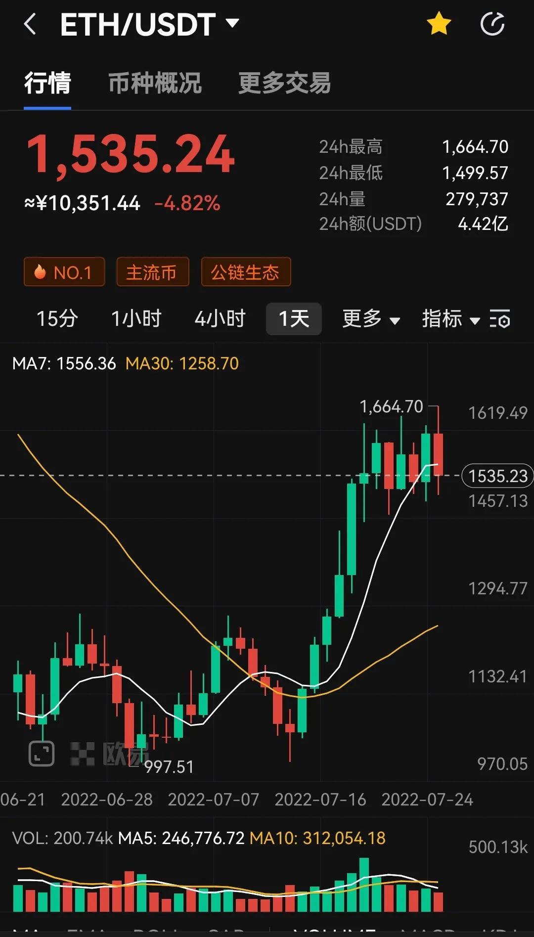 比特币跌破2.2万美元，熊市依旧，新牛市预计至少一年后启动