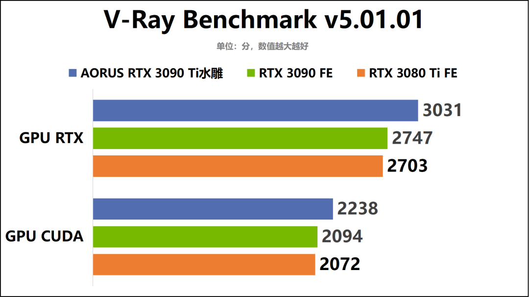 “卡皇”驾到！AORUS GeForce RTX 3090 Ti XTREME WATERFORCE 24G水雕显卡深度评测