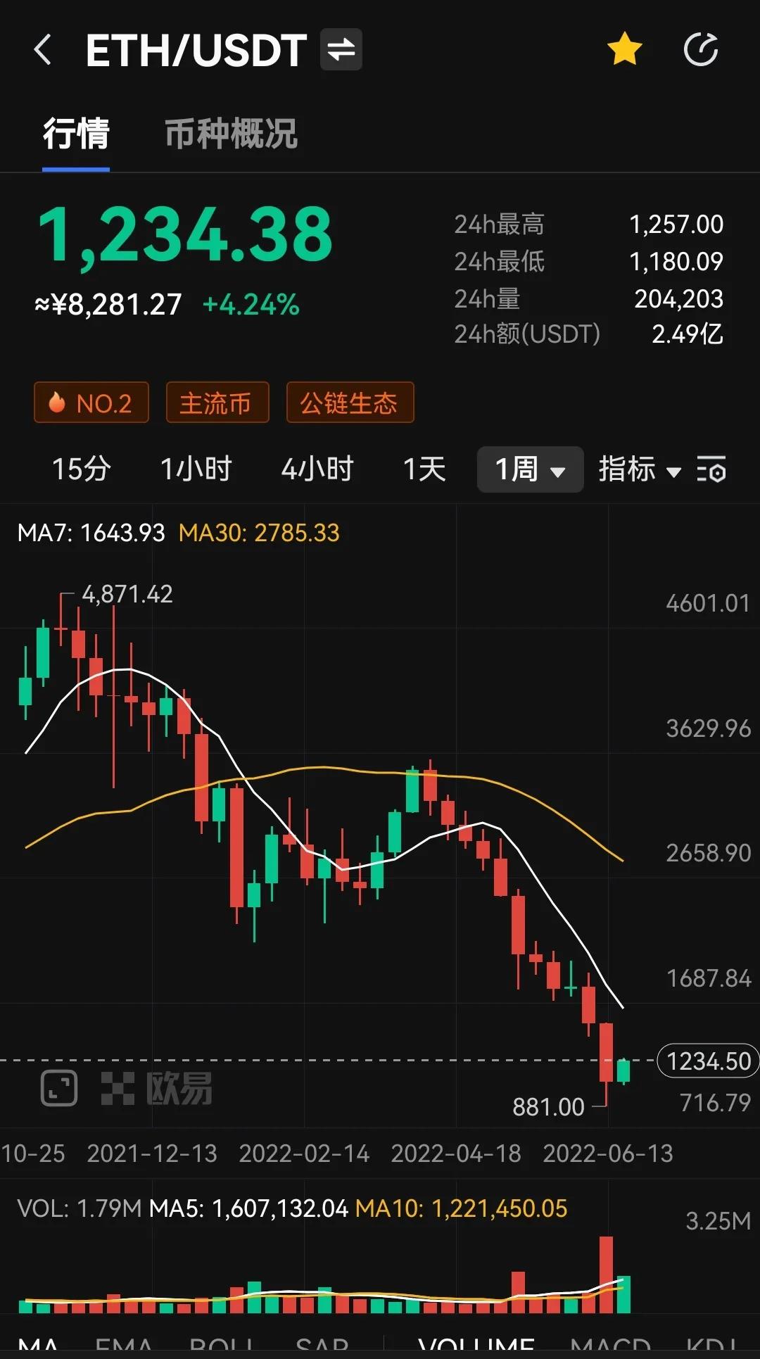 以太坊遭遇清算、抛售危机，ETH被唱空，2.0合并能否扭转这一局面