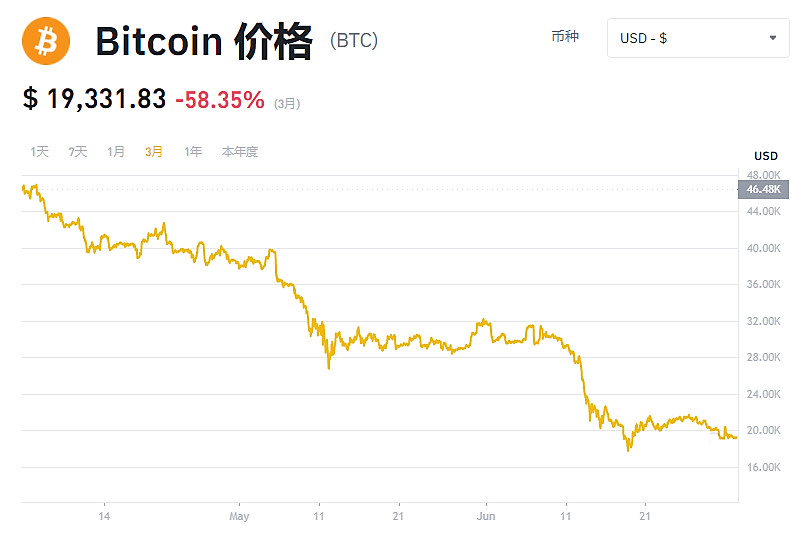 比特币2022年Q2暴跌近60%，11年来最差表现，导致大崩盘的5个原因