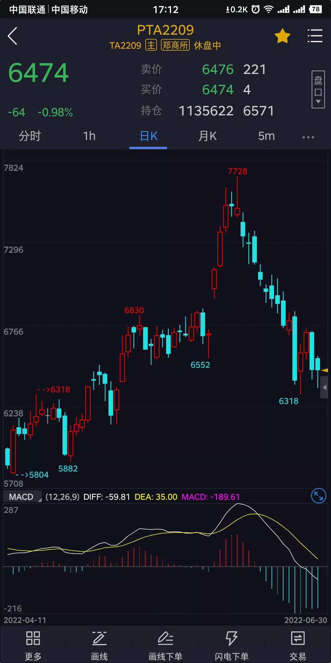 记录期货交易从0到一千万的第15天，本月盈利3213