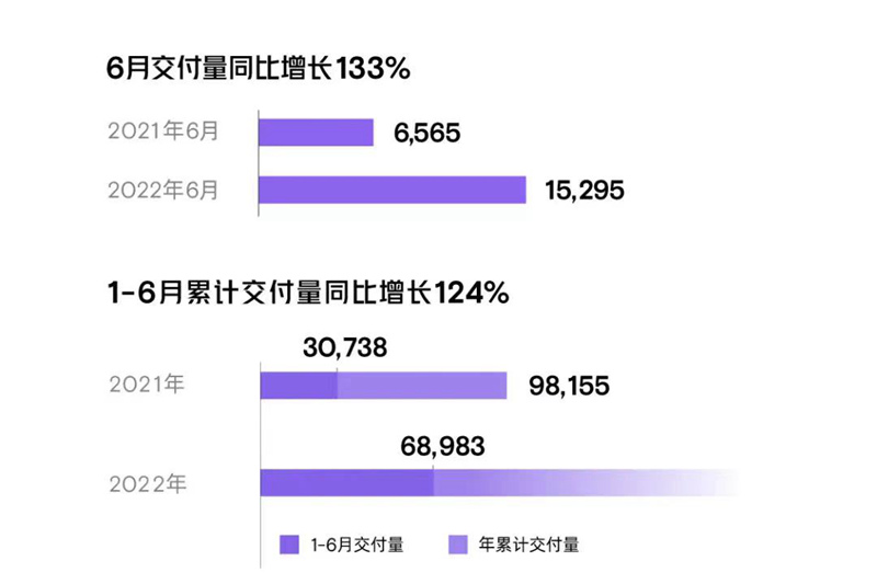 6月新能源销量分析，新势力集体破万，比亚迪赢麻了