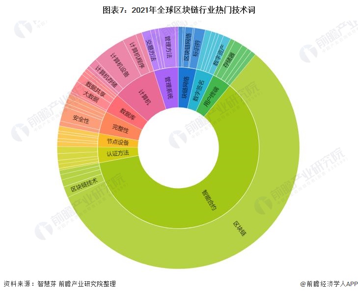 收藏！《2021年全球区块链行业技术全景图谱》(附专利申请情况等)