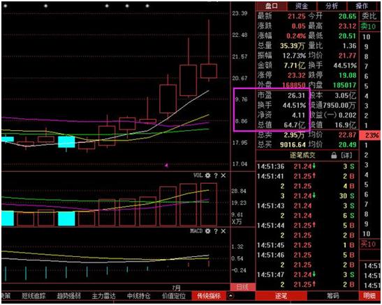 换手率高说明什么？换手率超过20%意味着什么？