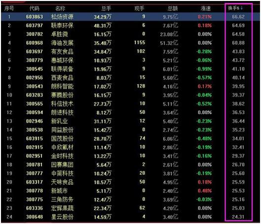 换手率高说明什么？换手率超过20%意味着什么？