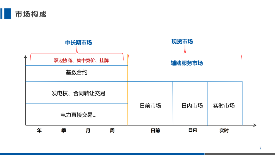 PPT｜一文掌握电力现货交易核心要点