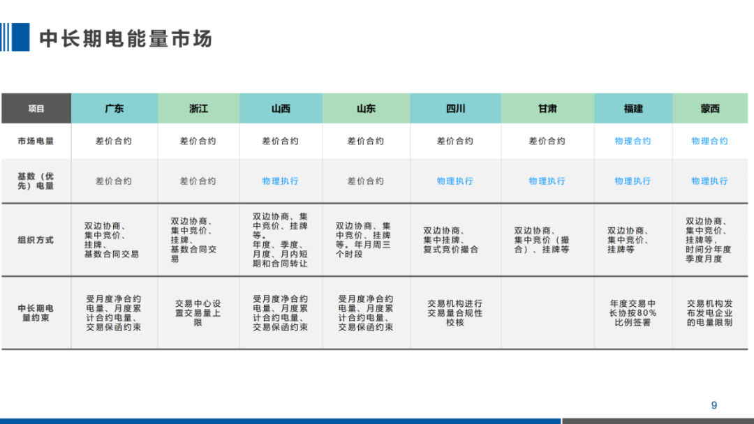 PPT｜一文掌握电力现货交易核心要点