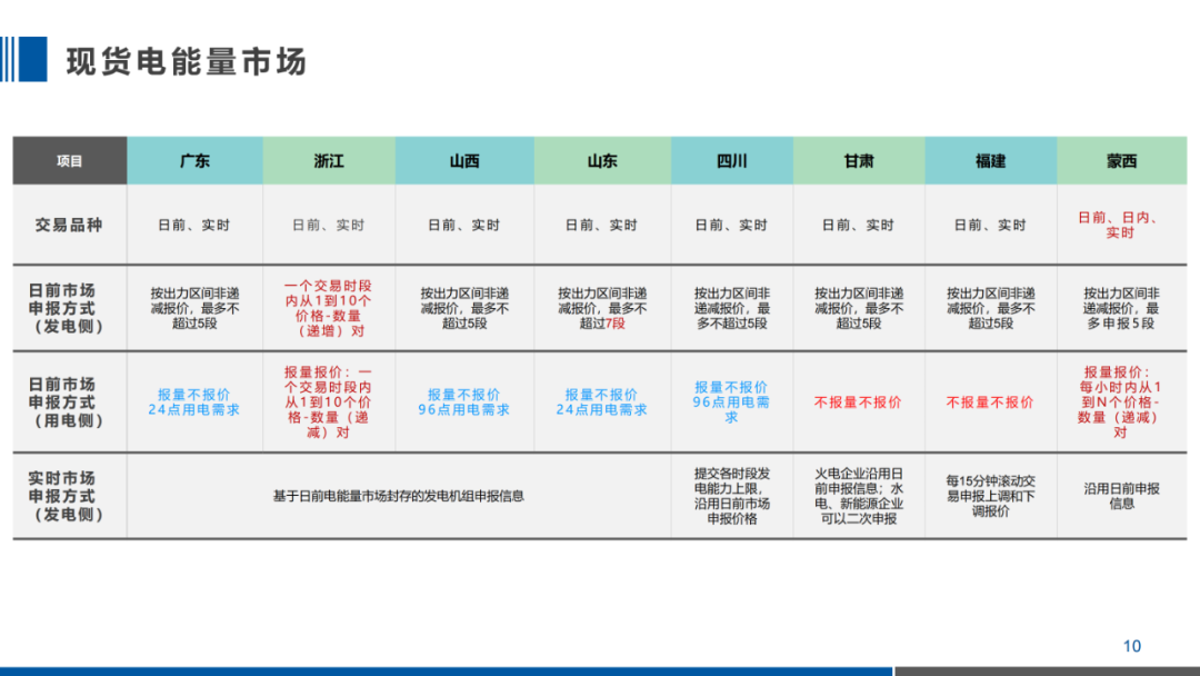 PPT｜一文掌握电力现货交易核心要点