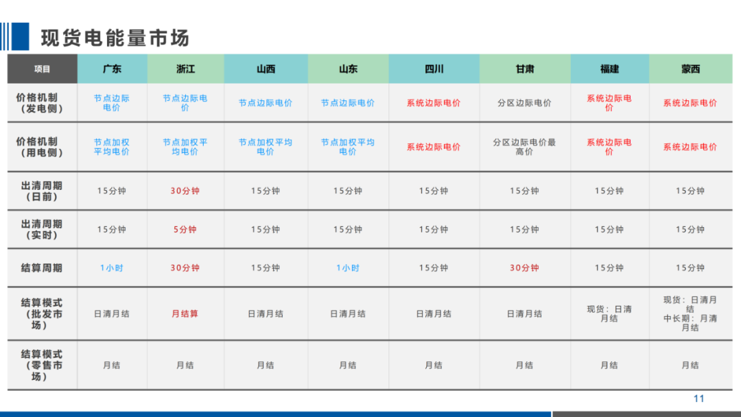 PPT｜一文掌握电力现货交易核心要点