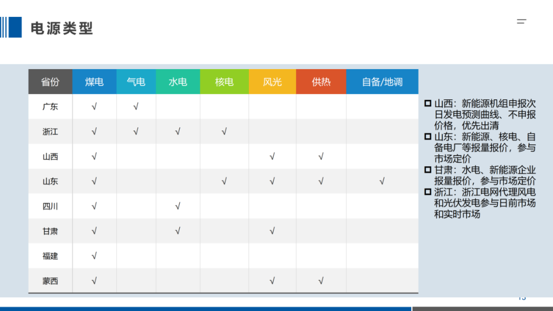 PPT｜一文掌握电力现货交易核心要点