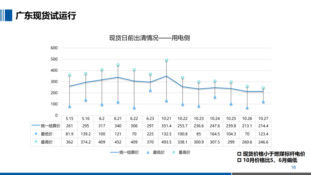 PPT｜一文掌握电力现货交易核心要点