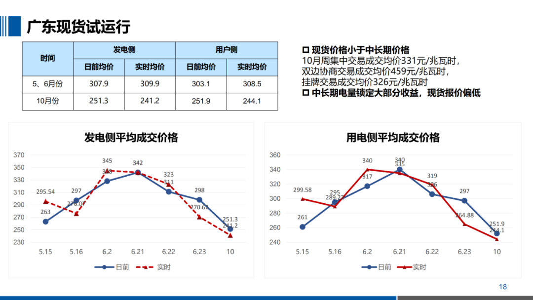 PPT｜一文掌握电力现货交易核心要点