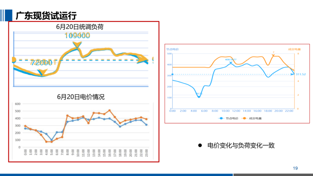 PPT｜一文掌握电力现货交易核心要点