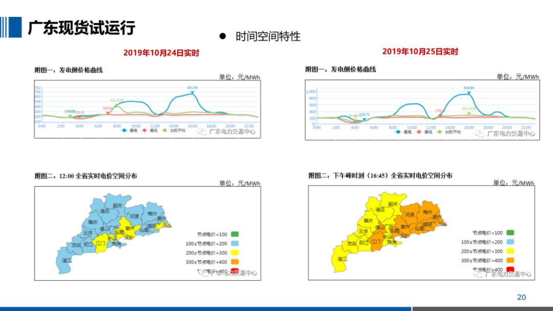 PPT｜一文掌握电力现货交易核心要点