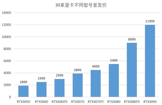 愉快买买买：30系显卡崩盘但值得买的只有仨