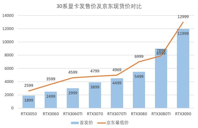 愉快买买买：30系显卡崩盘但值得买的只有仨