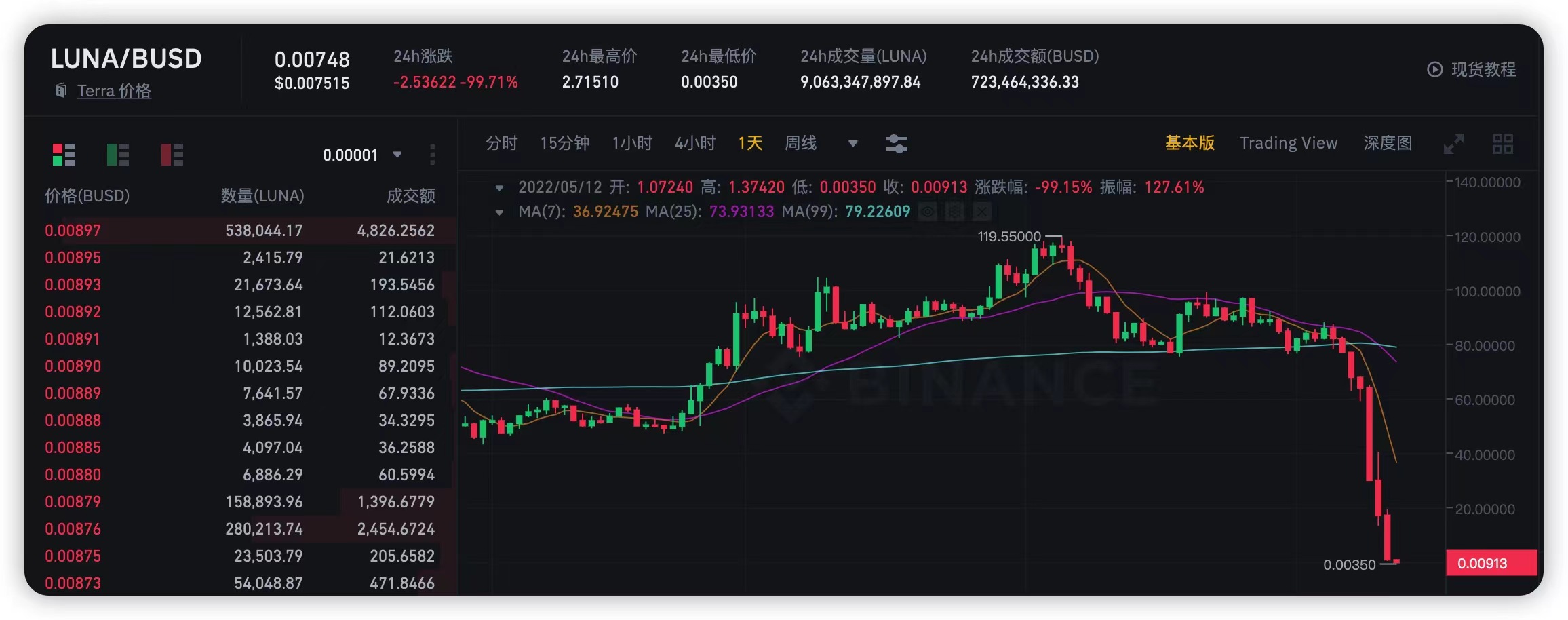 币圈遭血洗，这个加密货币跌超99%，巴菲特早提示过风险