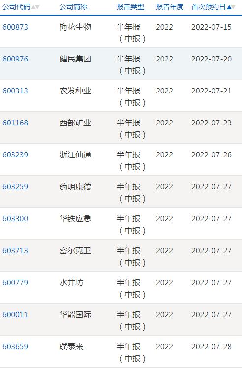沪深交易所半年报预约披露时间出炉：上交所梅花生物拔得头筹，于7月15日率先披露