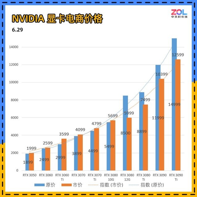 6月NV显卡价格趋势盘点 旗舰全部破发