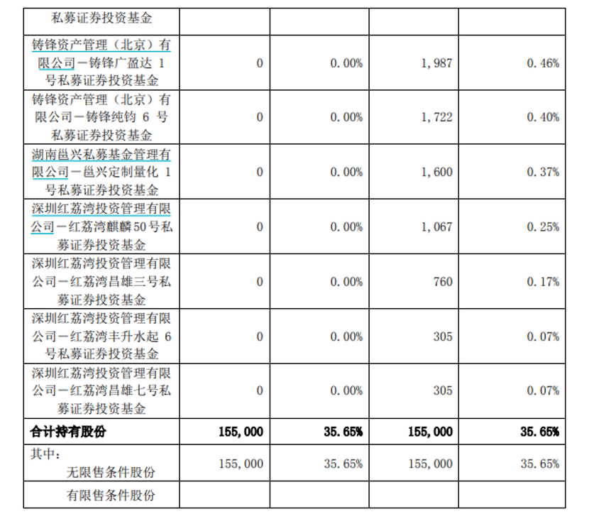 控股股东转让股权给私募，私募产品备案仅11天！交易所“灵魂拷问”到了