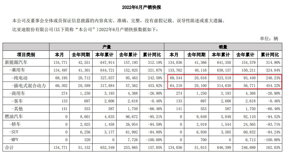 比亚迪新能源汽车上半年销64万辆涨超3倍 插电式混动销量迅速崛起增幅远超纯电