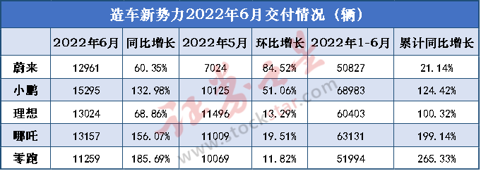 销量大爆发！新能源车企6月成绩单来了，比亚迪反超特斯拉成全球销冠