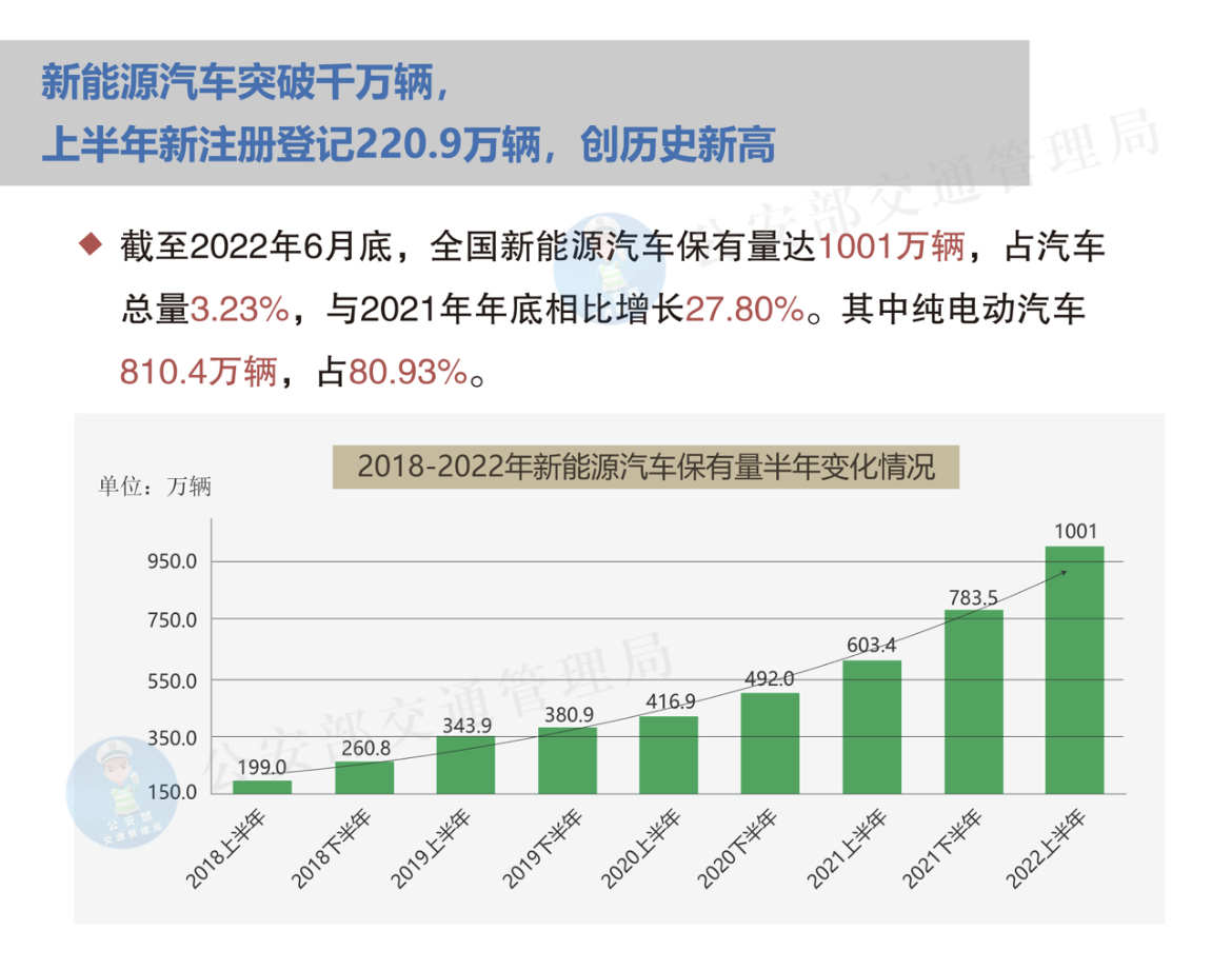 截至6月底全国机动车达4.06亿辆，新能源汽车突破1千万辆