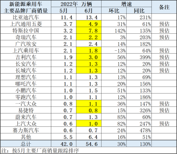 最新新能源汽车销量预计：特斯拉第二 第一名不出所料