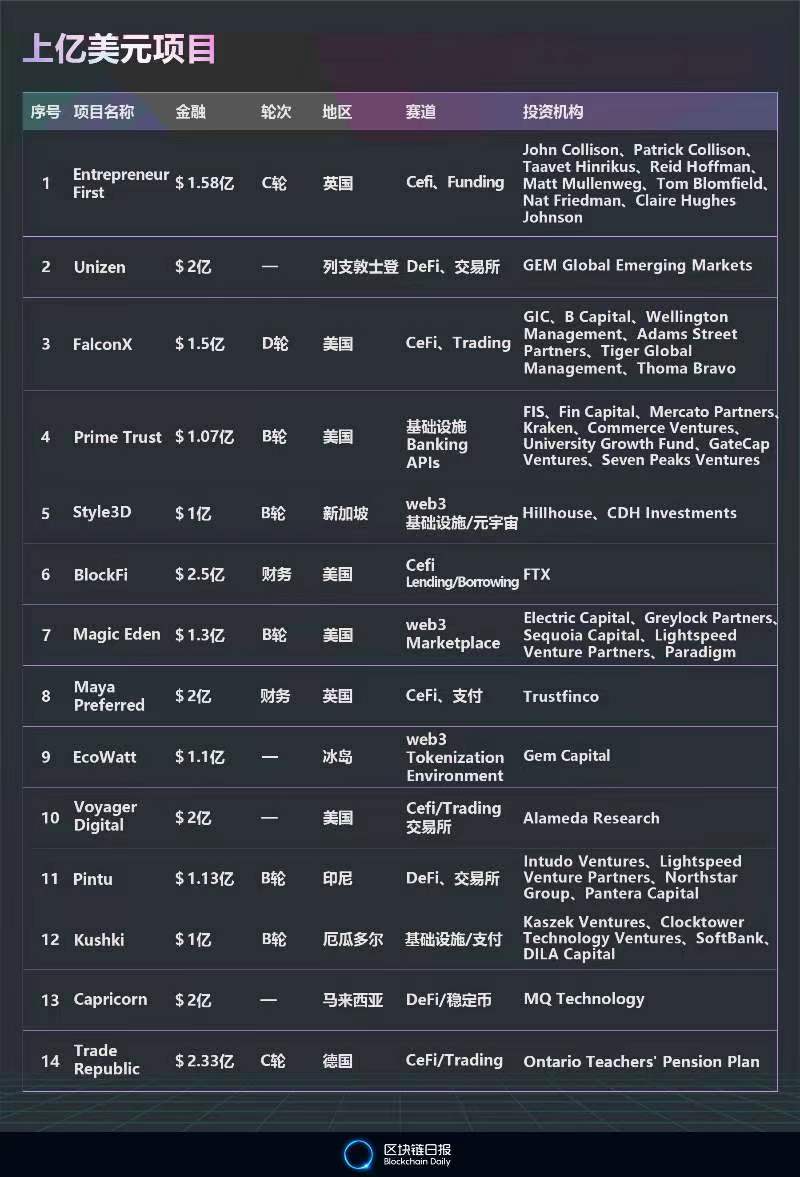 6月全球区块链领域融资总额为38.52亿美元 环比下降17.52% 中国9个项目吸金7810万美元