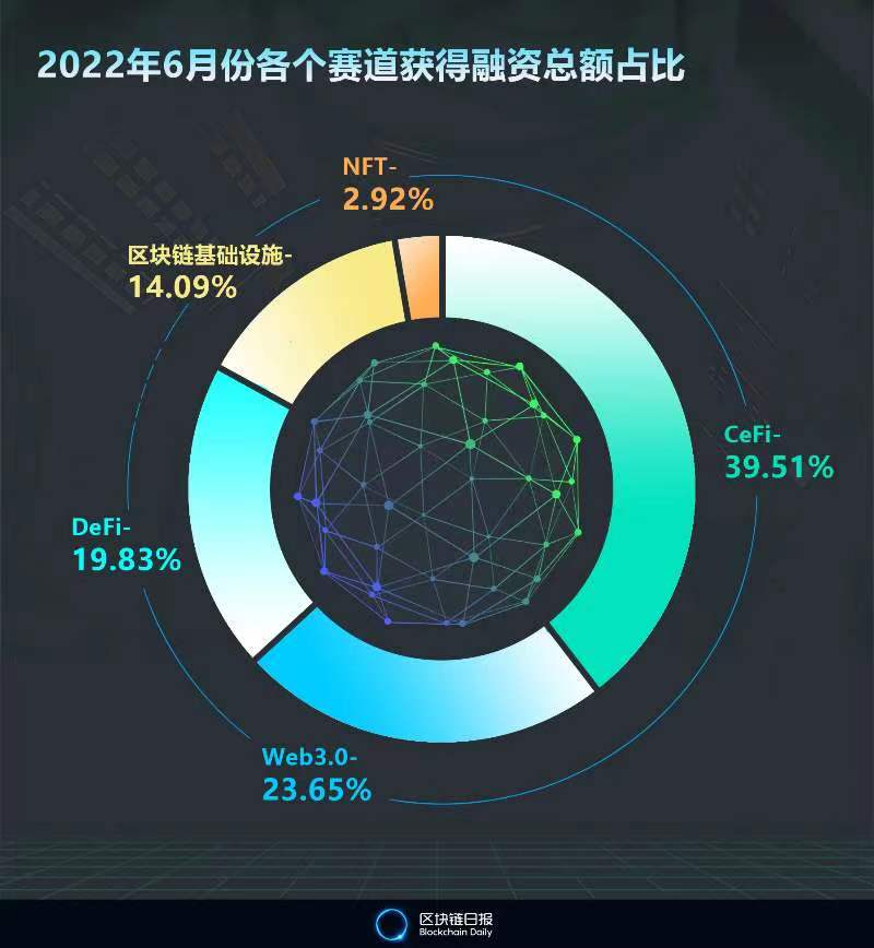 6月全球区块链领域融资总额为38.52亿美元 环比下降17.52% 中国9个项目吸金7810万美元