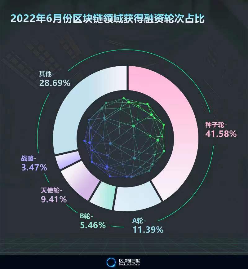 6月全球区块链领域融资总额为38.52亿美元 环比下降17.52% 中国9个项目吸金7810万美元